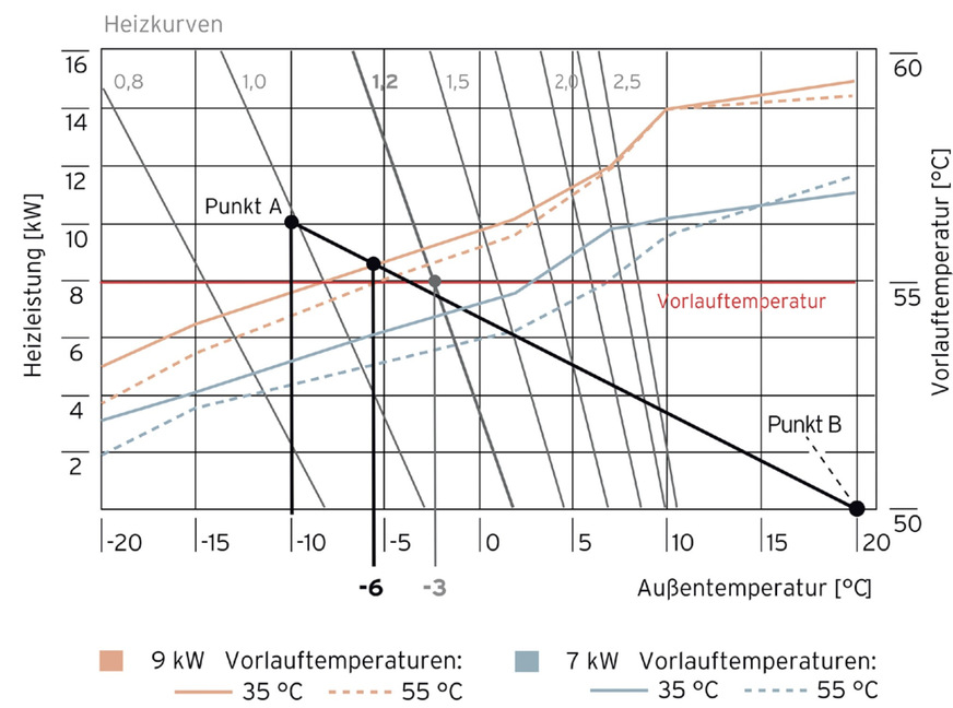 In ein Auslegungsdiagramm mit Leistungsdaten von zwei unterschiedlichen WP in Abhängigkeit von der Außentemperatur wird der Bivalenzpunkt bestimmt und anschließend in die Regelung eingegeben