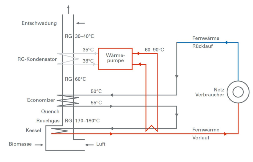 Vereinfachtes Prinzipschema für Wärmerückgewinnung aus dem Rauchgas durch Hochtemperatur-Wärmepumpen.