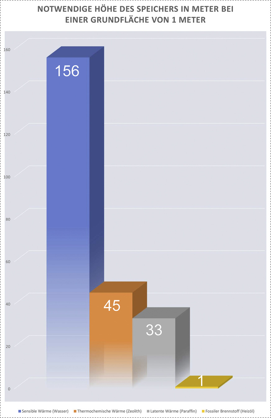 Der Energiegehalt von 1000 Litern Heizöl passt auch in Tanks mit 1 m² Grundfläche und unterschiedlichen Höhen, in Abhängigkeit vom Speichermedium.