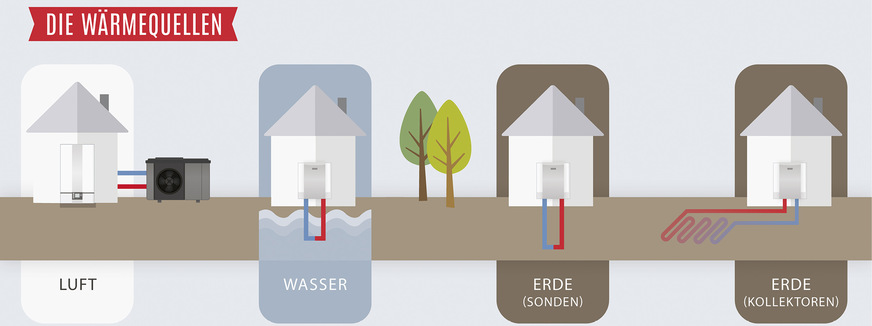 Als Energiequelle für Wärmepumpen kommen in der Regel die Außenluft, das Erdreich oder Wasser infrage.