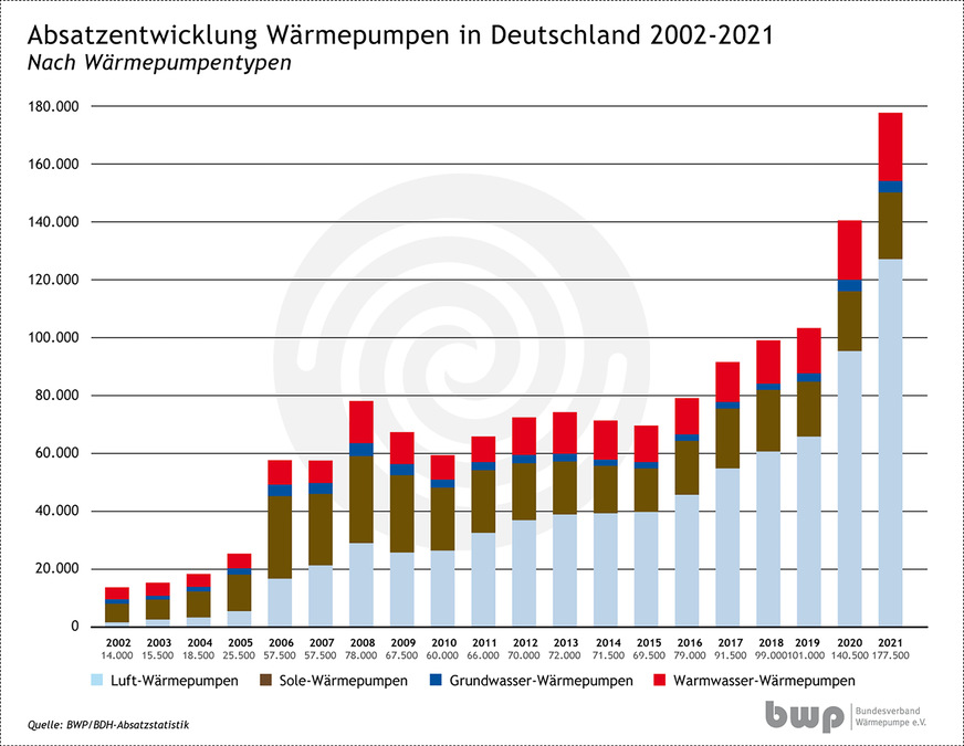 Der Absatz von Luft-Wärmepumpen ist in den letzten Jahren sprunghaft angestiegen, der Markt für erdgekoppelte Systeme wächst deutlich langsamer.