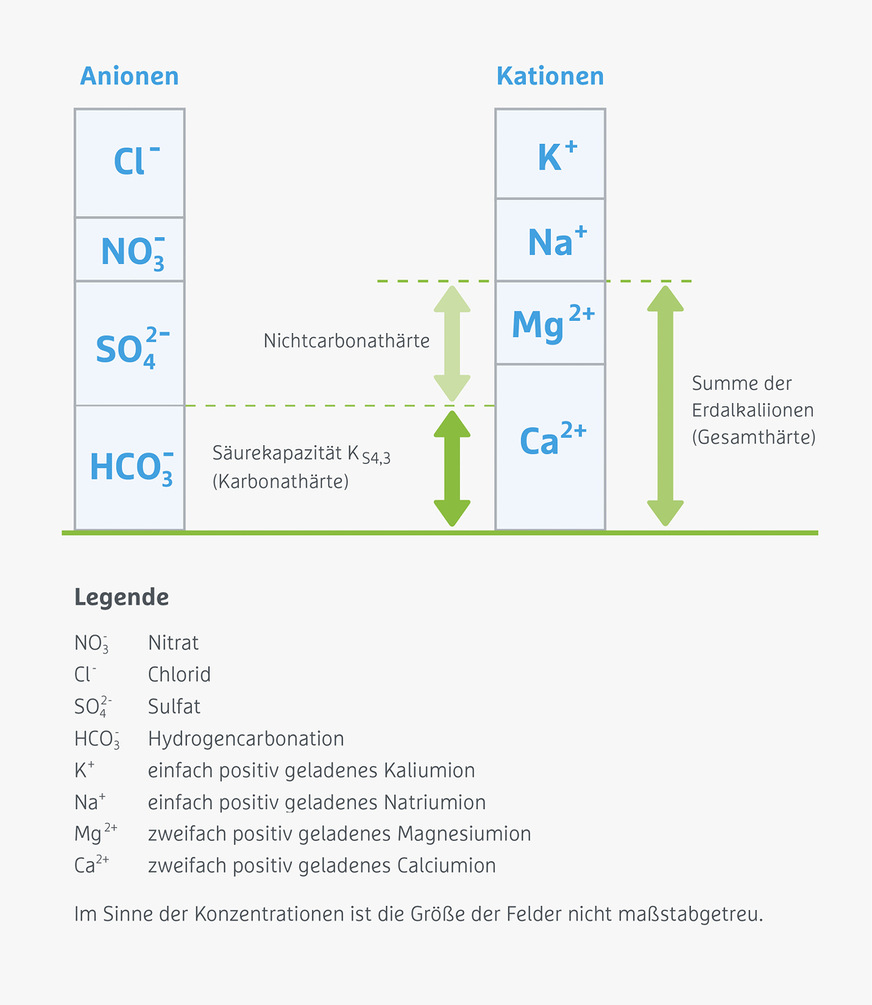 Abbildung 1: Darstellung natürlicher Wasserinhaltsstoffe untergliedert in Anionen und Kationen