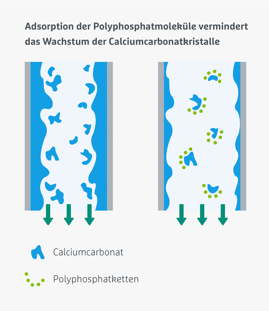 Abbildung 2: Schematisch dargestellte Wirkungsweise härtestabilisierender Mineralstofflösungen auf Polyphosphatbasis