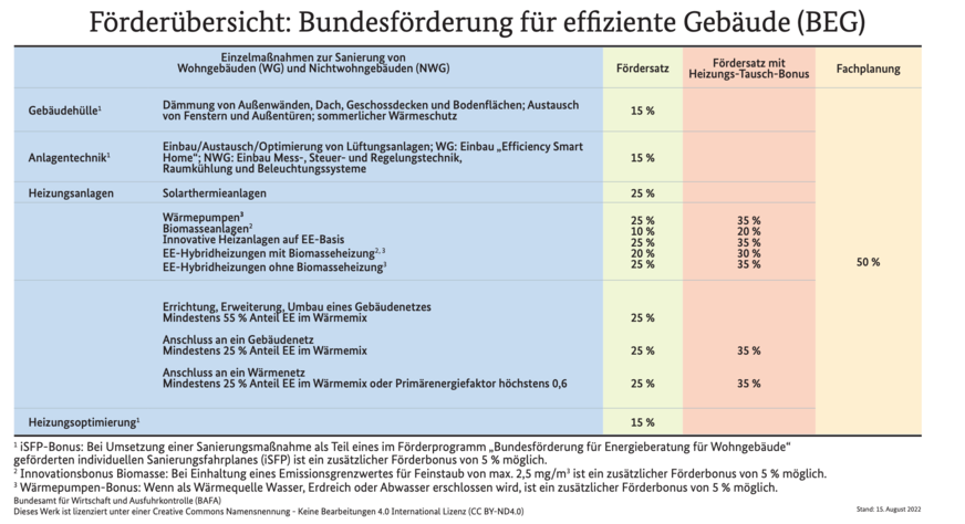 Förderübersicht der BAFA zur BEG Förderung