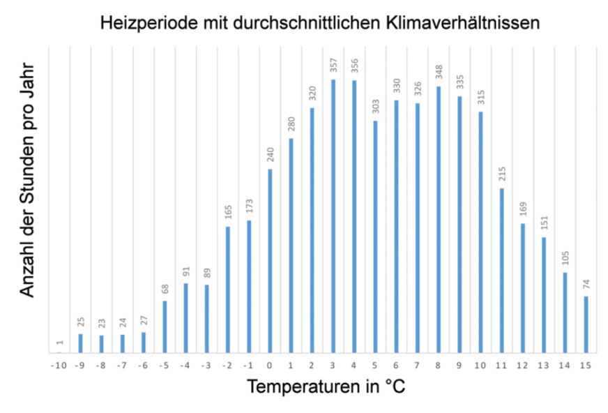 Temperaturprofil für Deutschland