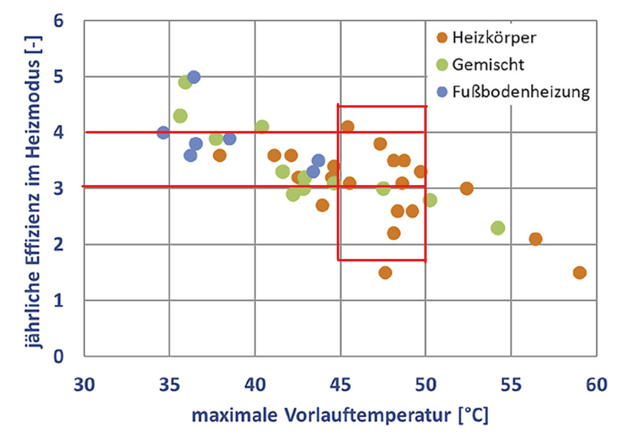 Jährliche Effizienzwerte in Abhängigkeit von maximalen Vorlauftemperaturen von 41 Luft/Wasser-Wärmepumpenanlagen mit unterschiedlichen Wärmeübergabesystemen. Diese Auswertung stammt aus 2019. Mit dem Einsatz von natürlichen Kältemitteln wie R 290 ist eine höhere Energieeffizienz wahrscheinlich anzunehmen.