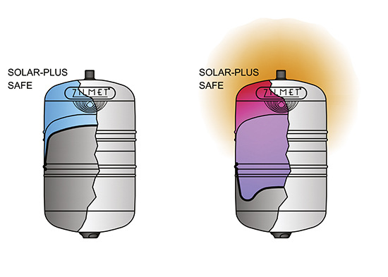 Funktionsweise eines Solarplus Safe von Zilmet: links im kalten Zustand und rechts während einer Dampfphase im Kollektor