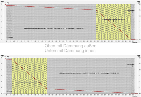 Gleicher U-Wert, da gleiche Schichten. Jedoch ist der Temperaturverlauf unterschiedlich