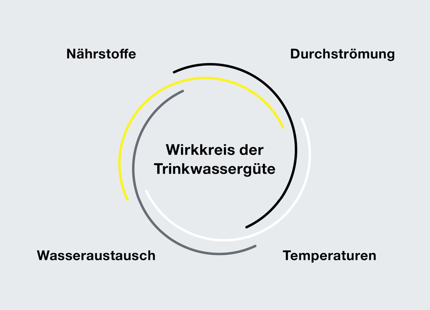 Der Wirkkreis der Trinkwassergüte benennt vier Parameter, die für die Trinkwasserqualität in Hausinstallationen entscheidend sind und sich gegenseitig maßgeblich beeinflussen.