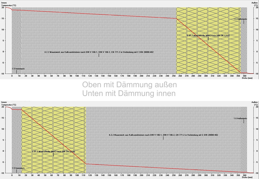 Gleicher U-Wert, da gleiche Schichten. Jedoch ist der Temperaturverlauf unterschiedlich.