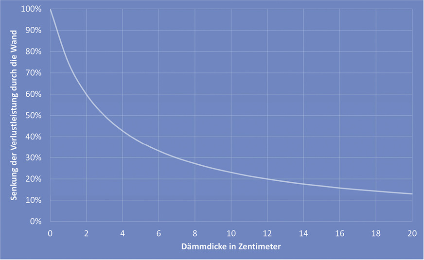 Diagramm zur Tabelle mit der Darstellung der Dämmeigenschaft im Vergleich zur Dämmdicke