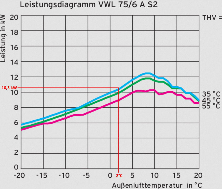 Leistungsdiagram aroTHERM plus mit 7 kW Heizleistung 