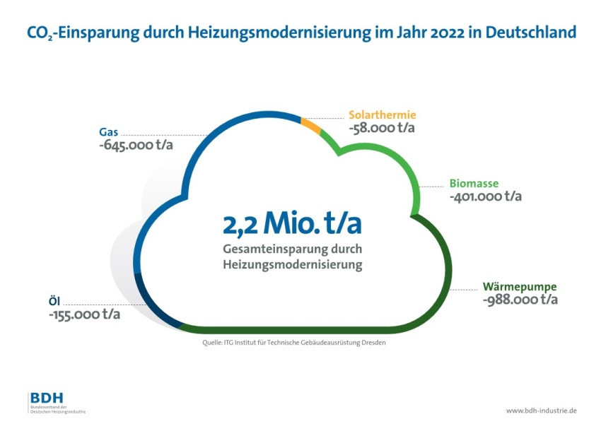 Das Einsparpotential ist enorm