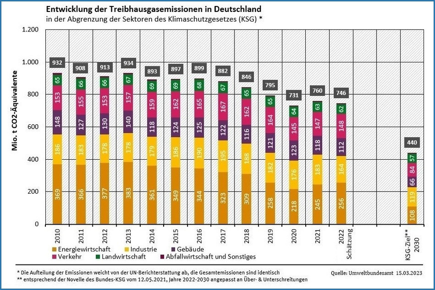 Entwicklung der Treibhausgasemissionen in Deutschland