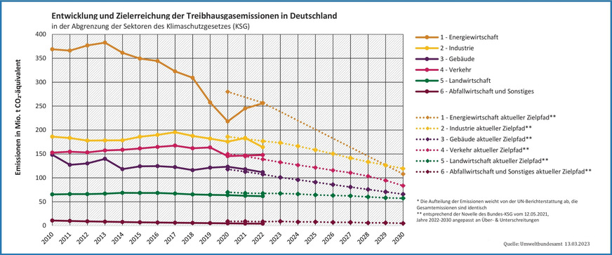Entwicklung und Zielerreichung der Treibhausgasemissionen in Deutschland