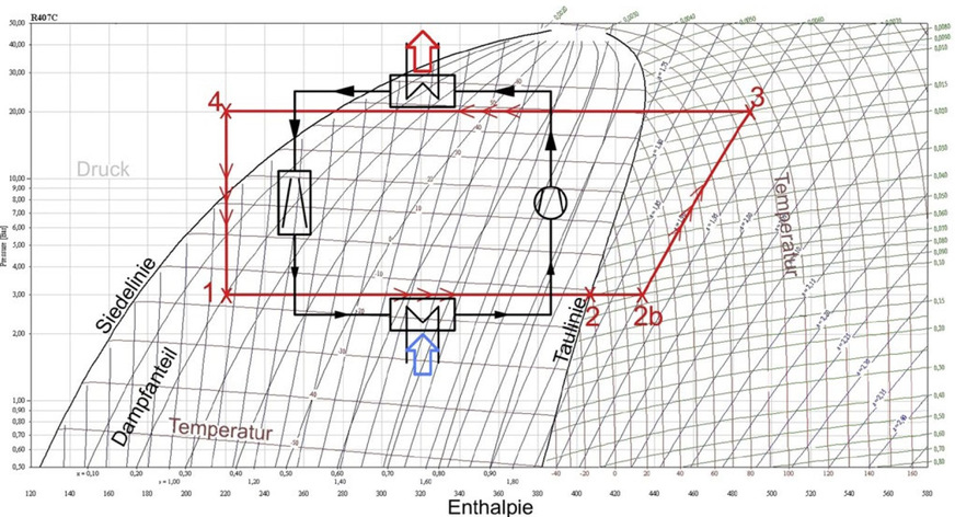 Log(p)-h-Diagramm mit den Komponenten einer Wärmepumpe beziehungsweise einer Kältemaschine