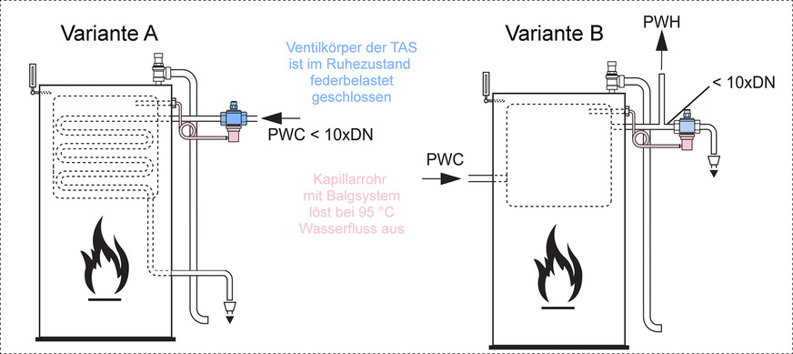 Die Einbausituation A, also mit TAS im Kaltwasserzulauf, stellt den Standard dar, Variante B wird eingesetzt, wenn das Feuerchen Trinkwasser direkt erwärmen soll.