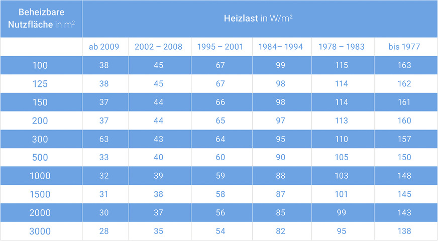 Heizlast in Abhängigkeit von der beheizbaren Nutzfläche (in Anlehnung an Nationaler Anhang zu DIN EN 15378)