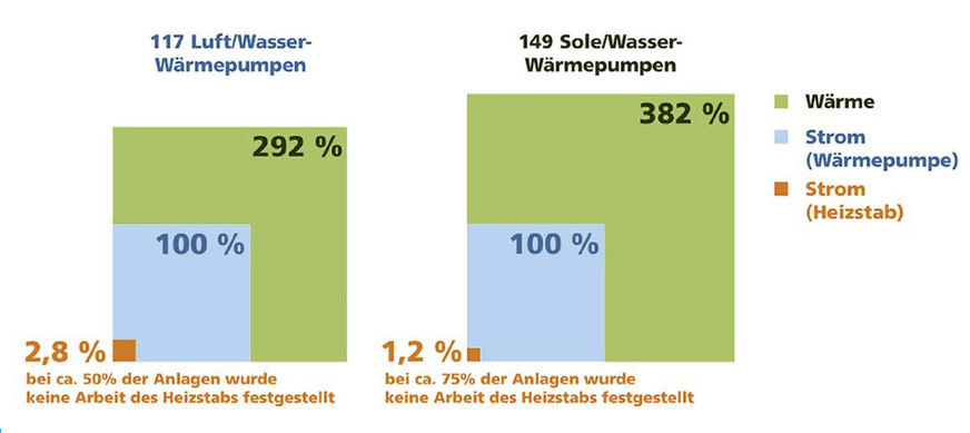 Auswertung des Heizstabeinsatzes von 266 im Feld untersuchten Wärmepumpenanlagen