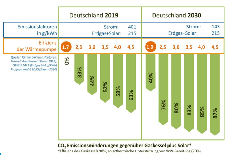 Im Bestand erreichen Luft- bzw. Erdreich-Wärmepumpen Effizienz-Mittelwerte von 3,1 bzw. 4,1. Sie sparen demnach schon heute etwa die Hälfte an CO2-Emissionen gegenüber einer Gasheizung ein