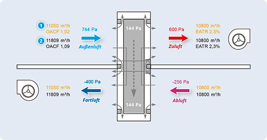 Die bessere Qualität der Dichtung (Fall 1) wirkt sich gegenüber einer einfacheren Dichtung (Fall 2) auf den notwendigen Volumenstrom des Ventilators aus