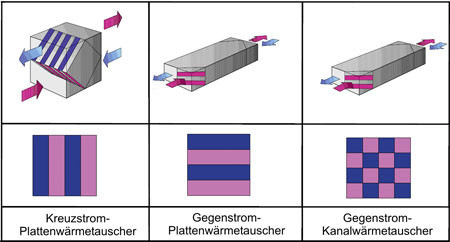 Die Wärmetauscher – Unterschiedliche Namen, jedoch gleiche Aufgabe