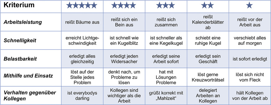 Verhalten bei schwierigen Arbeiten