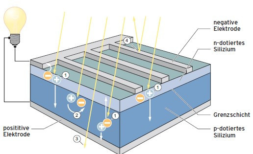 Aufbau und Wirkungsweise einer kristallinen Photovoltaikzelle