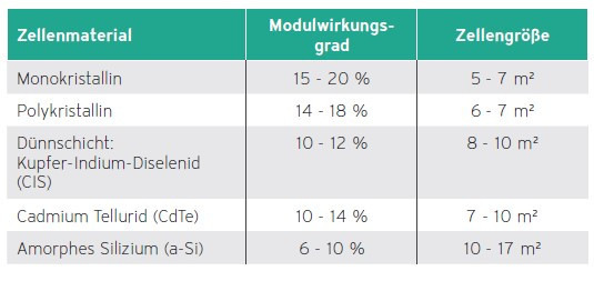 Photovoltaikzellentypen