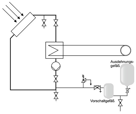 Die Umwälzpumpe und Ausdehnungsgefäße können wegen der geringen ­Temperaturbelastung im Kollektorrücklauf angeordnet werden