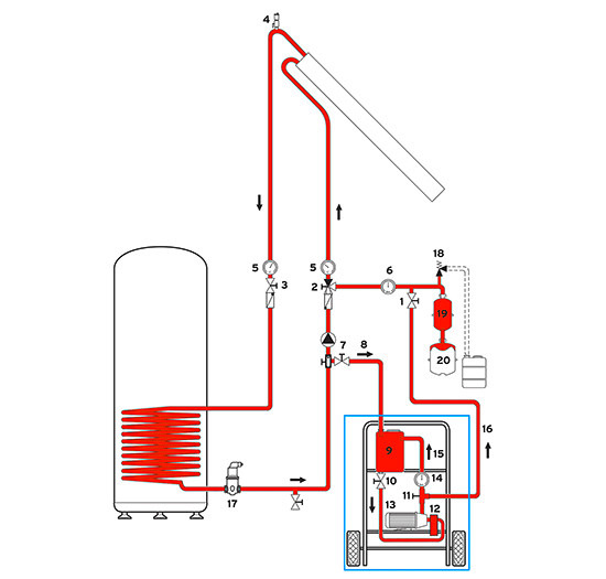 Solaranlage zusätzlich mit mobiler Fülleinrichtung und farblich gekennzeichneter WärmeträgerflüssigkeitLegende:(1) KFE-Hahn (2) Drei-Wege-Ventil mit Rückschlagklappe und Schwerkraftbremse (3) Kugelhahn mit Schwerkraftbremse(4) automatischer Entlüfter (5) Zeigerthermometer(6) Manometer (7) Durchflussmengenbegrenzer mit KFE-Hahn zum Spülen und Entlüften (8) Rücklaufschlauch (9) Solarflüssigkeitsbehälter (10) Hahn-Befülleinrichtung (11) Drei-Wege-Ventil (12) Filter (13) Befüllpumpe (14) Thermometer-Befüllpumpe (15) Bypassleitung (16) Druckschlauch (17) Luftabscheidesystem (optional) (18) Sicherheitsventil (19) Vorschaltgefäß (optional) (20) Ausdehnungsgefäß mit Schnellkupplung