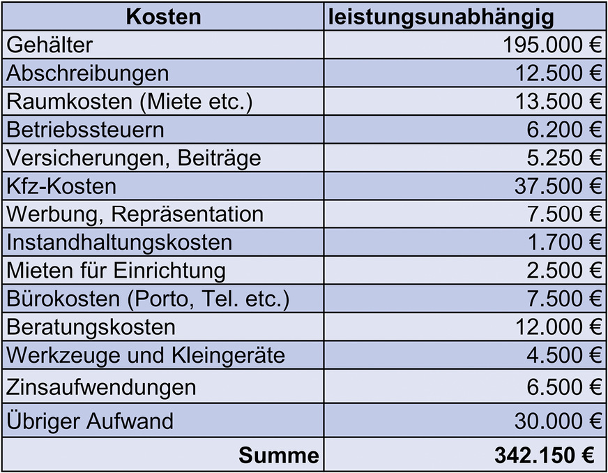 Kosten entstehen auch unabhängig von einer jeweils erbrachten Leistung. Diese müssen natürlich ebenfalls verdient werden.