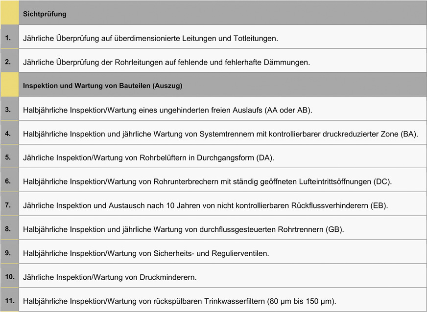Wesentliche Inspektions- und Wartungsintervalle von Komponenten einer Trinkwasser-Installation.