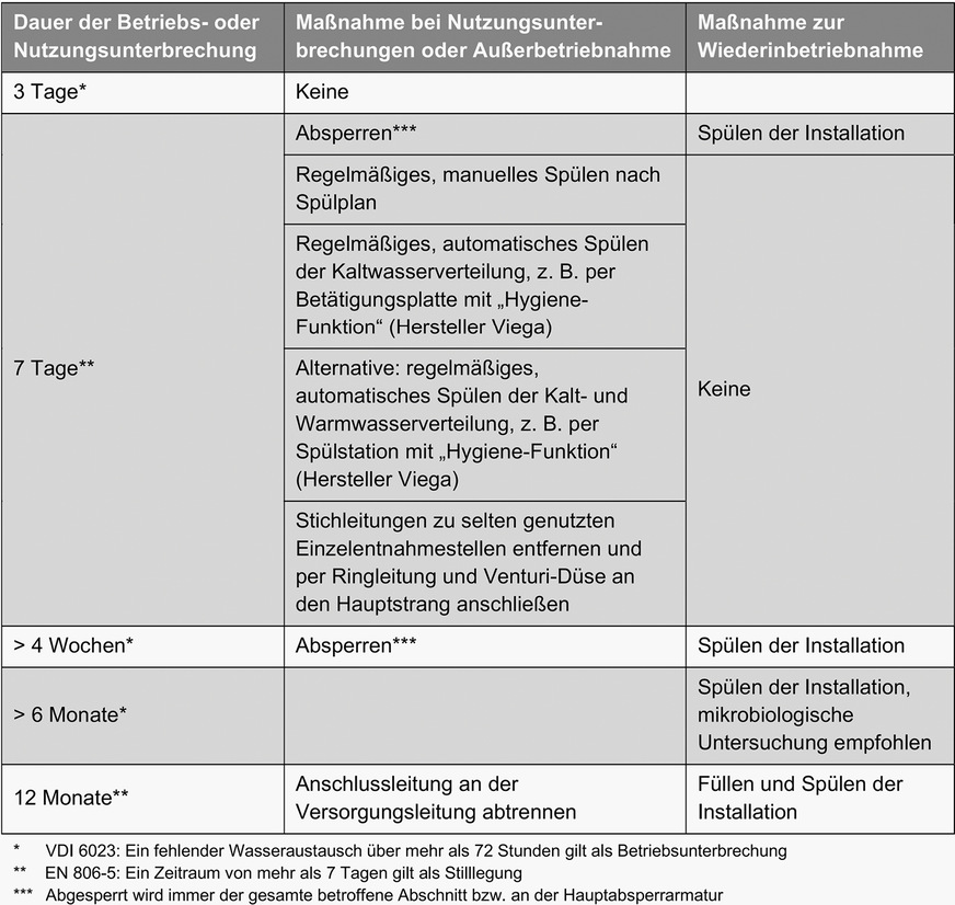 Maßnahmen bei länger andauernden Nutzungsunterbrechungen von Trinkwasser-Installationen