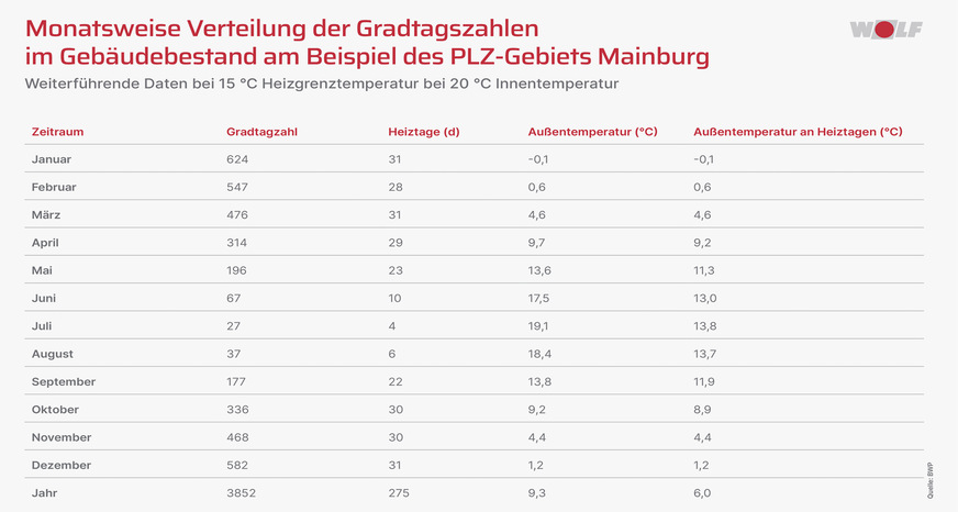 Die Frage nach der Heizlast eines Gebäudes muss man aus zwei Blickwinkeln betrachten: Zum einen gibt es regionale Unterschiede wie zum Beispiel die „richtigen Winter“ im Erzgebirge oder die eher milden Winter im Rheingraben. Zum anderen muss man sich fragen, an wie viel Stunden pro Jahr die besonders tiefen Temperaturen lokal tatsächlich erreicht werden.