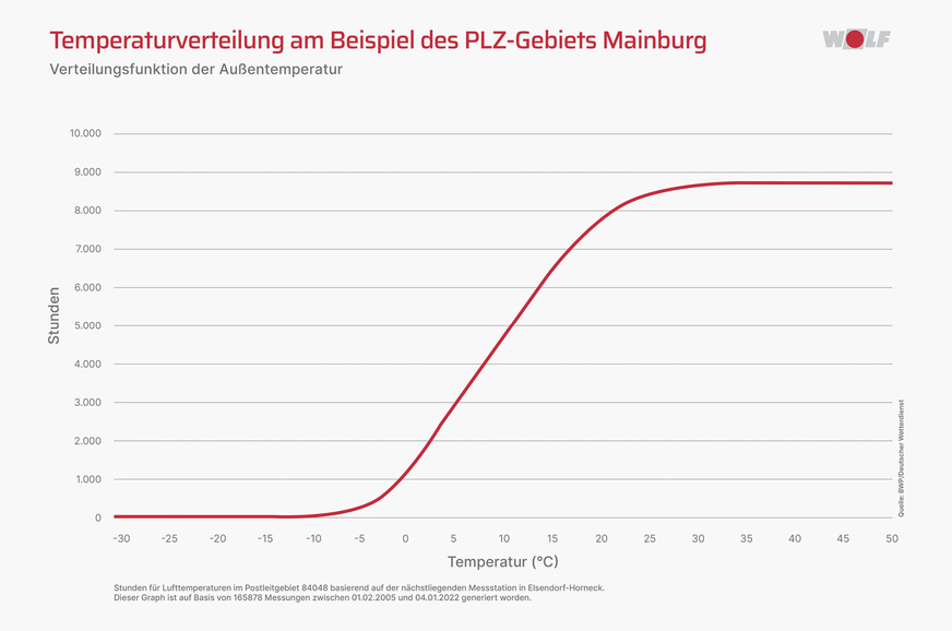 Nur an den wenigen, besonders kalten Stunden (ca.&nbsp;3&nbsp;Prozent der Jahres-Betriebsstunden) ergänzt ein Heizstab einer korrekt geplanten Wärmepumpe ihre Heizleistung.