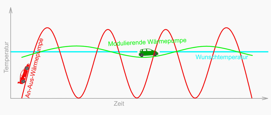 Eine modulierende­ Wärmepumpe fährt kontinuierlich und mit angepasster Leistung anstatt nur Volllast zu fahren und zwischendurch fast stehen zu bleiben.