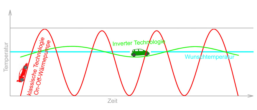 Die On-Off-Technik herkömmlicher Wärmepumpen schickt gewissermaßen die große Leistung eines Rennautos auf eine Strecke, wo ein Sparautomobil ausreicht
