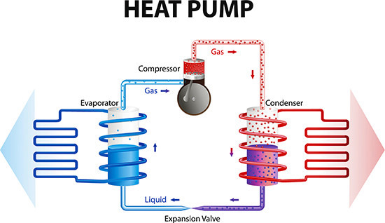 Das bekannte Prinzip einer Wärmepumpe mit englischen Beschreibungen der Komponenten. Zur Übersetzung schauen Sie bitte ins Dictionary dieses Beitrags