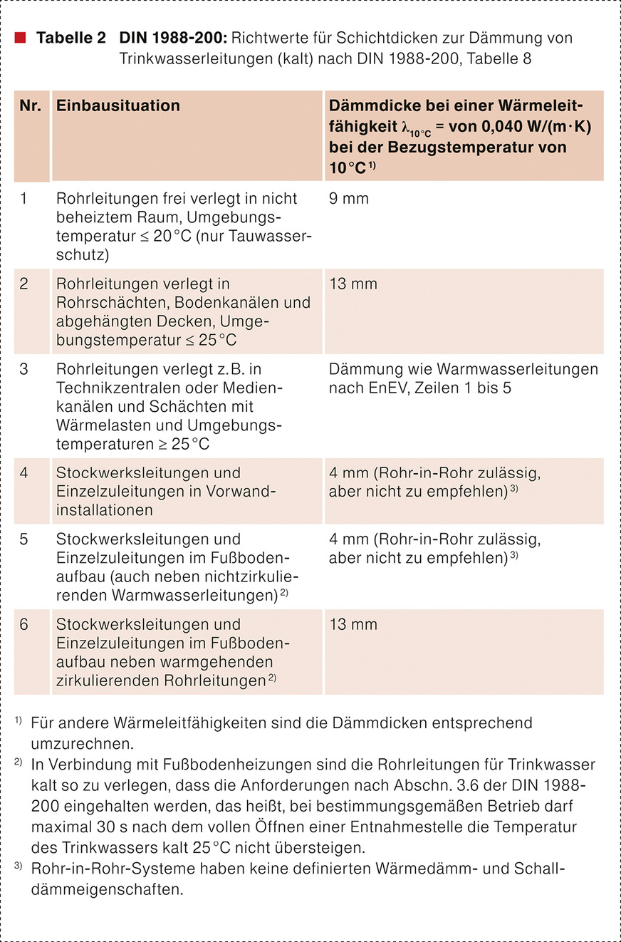 Trinkwasserleitungen werden unter anderem gemäß den Vorgaben der DIN 1988-200 gedämmt