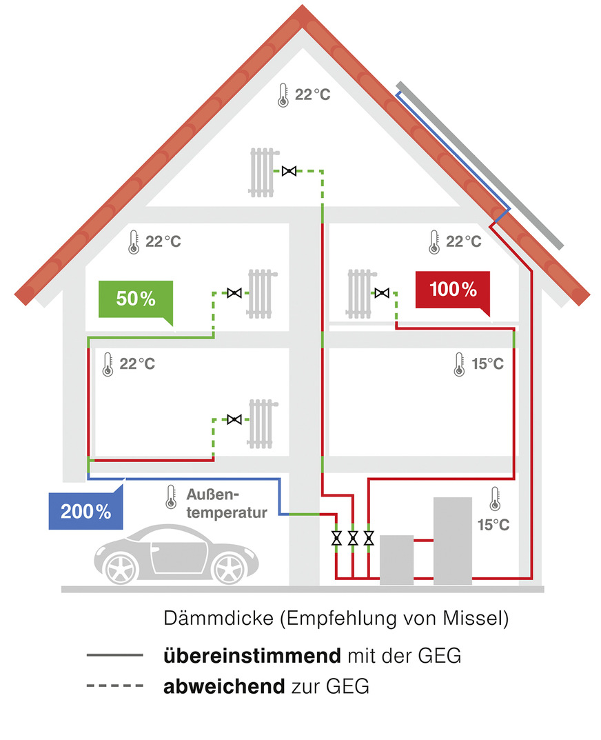 So stellt sich heizungsseitige Dämmung dar