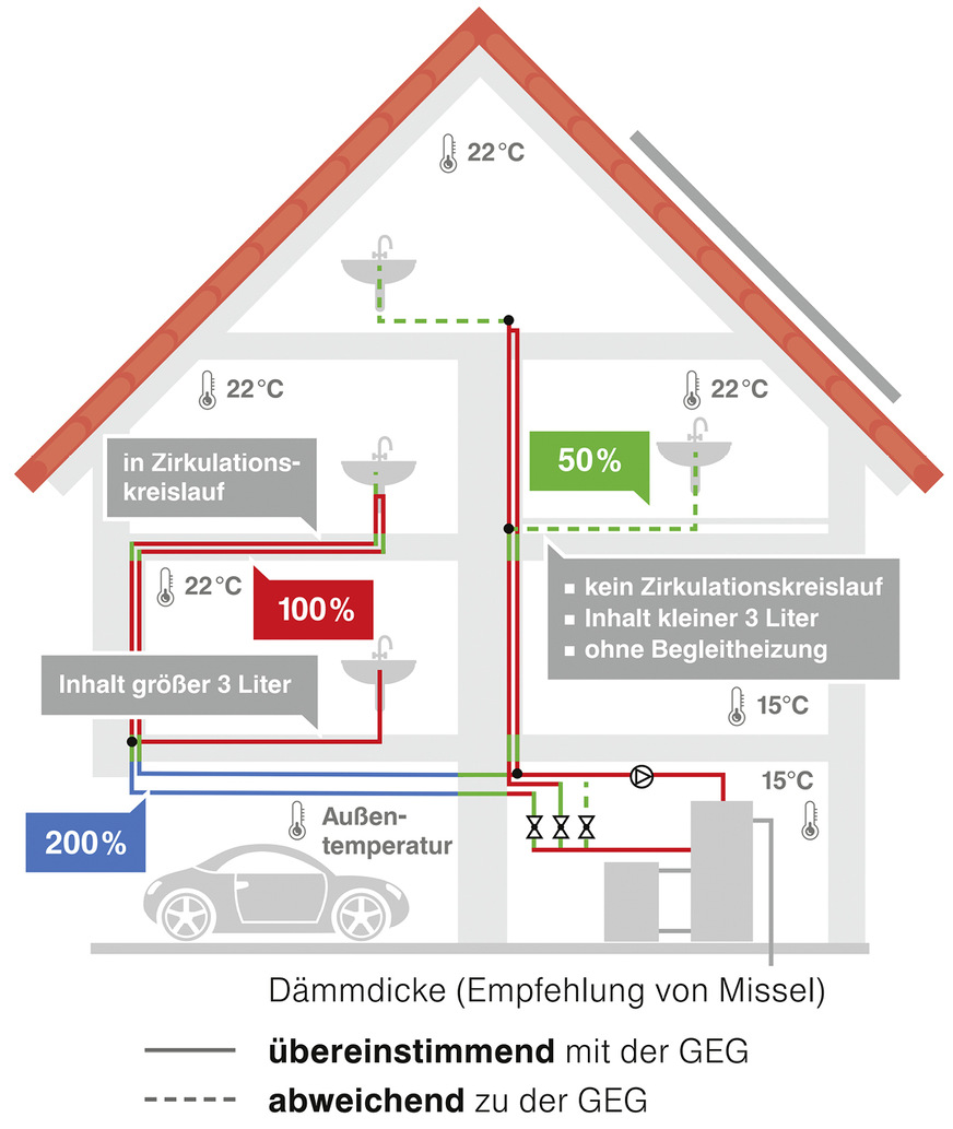 Wie man Warmwasser- und Zirkulationsleitungen korrekt dämmt