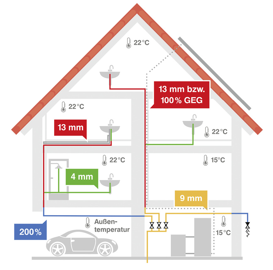 Wie man Kaltwasserleitungen dämmt und im Zweifel vor Erwärmung schützt
