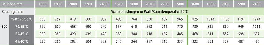 Die Tabellen zur Auslegung von Heizkörpern sehen bei hohen Vorlauftemperaturen eine größere Spreizung vor als bei niedrigen.