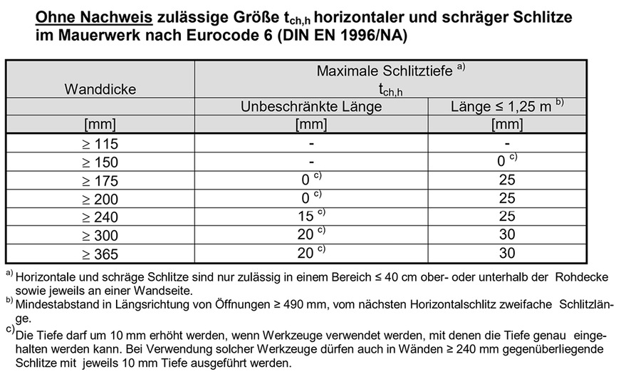 Auszug aus der gültigen DIN 1996-1