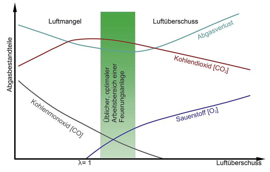 So sehen letztlich die Abhängigkeiten aus für eine Verbrennung von fossilen Brennstoffen. Von links nach rechts steigt der Lambda-Wert.