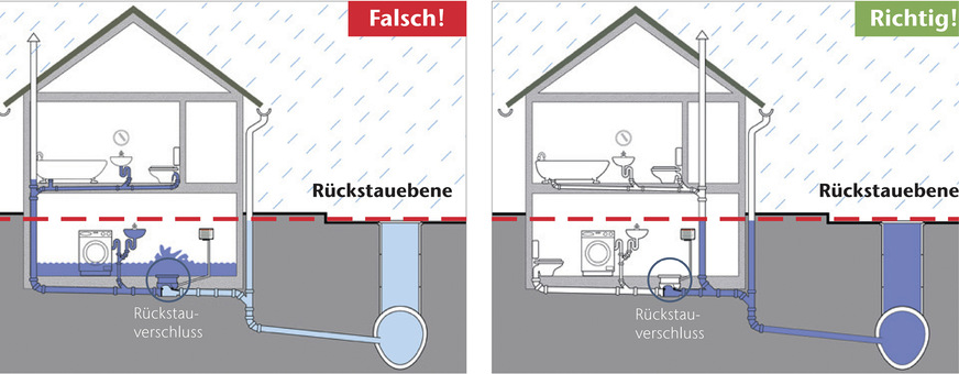 Skizze 2 zur Verdeutlichung, dass niemals die EWS oberhalb der RSE an eine Rückstausicherung anzuschließen sind.