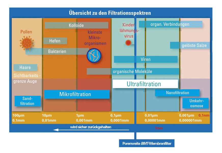 Die Aufbereitung erfolgt in mehreren Schritten, durch aerobische Filtration werden organische Schmutzpartikel ohne den Einsatz von Chemie abgebaut. Membranfilter reinigen das vorbehandelte Grauwasser