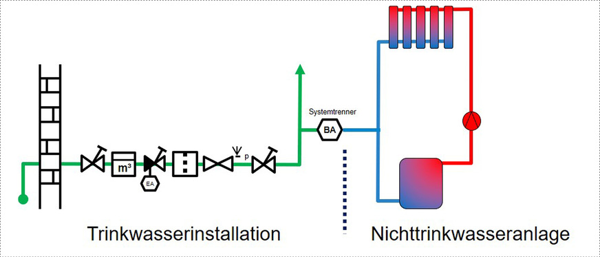 Nichttrinkwasseranlagen werden unterschieden in Systeme, die der Entnahme von Nichttrinkwasser dienen, und Systeme, in denen Nichttrinkwasser lediglich im Kreislauf geführt wird.