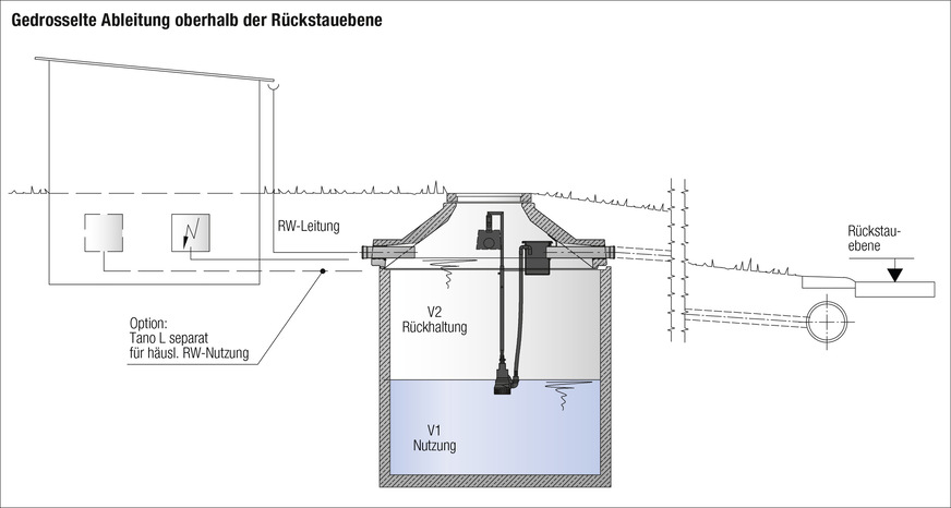 Unterirdischer Regenspeicher, dessen Überlauf sicher oberhalb der Rückstauebene liegt. Seine Bauweise mit Rückhaltevolumen V 2, das verzögert abgeleitet wird, dient der Kanalentlastung. Bei flächendeckender Anwendung in Siedlungen eine Maßnahme des kommunalen Starkregen-Risikomanagements.